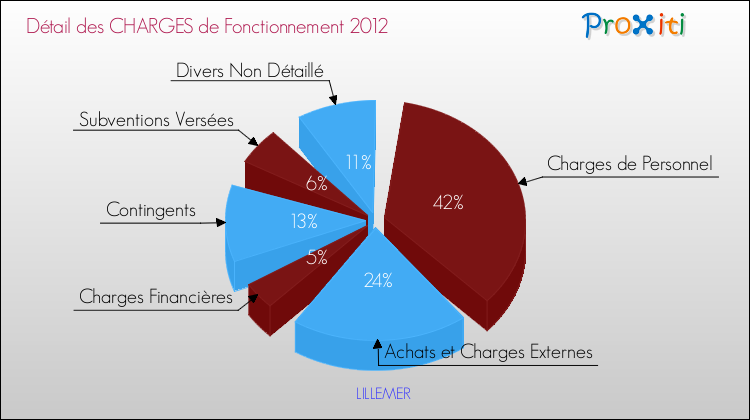 Décomposition des Charges de Fonctionnement 2012 de la commune de LILLEMER Charges de Fonctionnement 2012 pour la commune de LILLEMER
