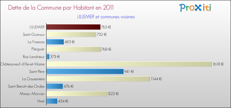 Dette par habitant de la commune en 2011 pour LILLEMER et les communes proches Comparaison de la dette par habitant de la commune en 2011 pour LILLEMER et les communes voisines