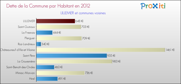 Dette par habitant de la commune en 2012 pour LILLEMER et les communes proches Comparaison de la dette par habitant de la commune en 2012 pour LILLEMER et les communes voisines