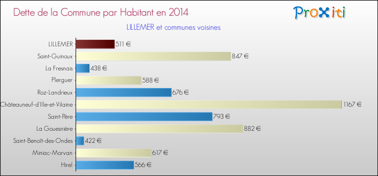 Dette par habitant de la commune en 2014 pour LILLEMER et les communes proches Comparaison de la dette par habitant de la commune en 2014 pour LILLEMER et les communes voisines