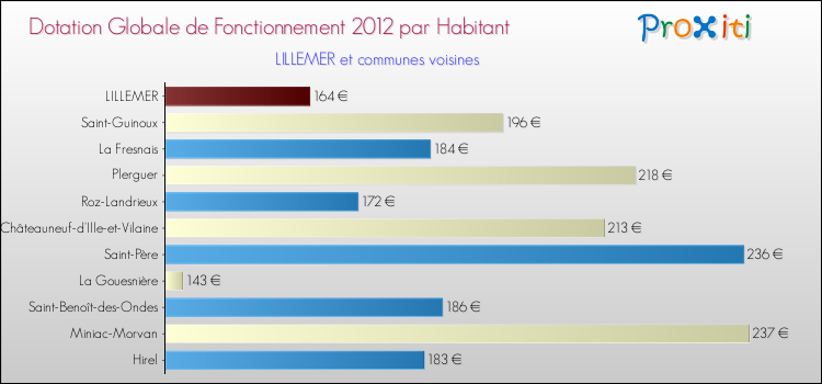 Montant des dotations globales de fonctionnement DGF par Habitant pour LILLEMER et les communes proches Comparaison des des dotations globales de fonctionnement DGF par habitant pour LILLEMER et les communes voisines