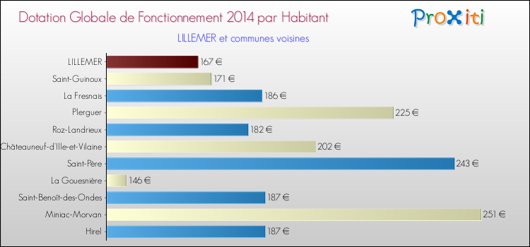 Montant des dotations globales de fonctionnement DGF par Habitant pour LILLEMER et les communes proches en 2014. Comparaison des des dotations globales de fonctionnement DGF par habitant pour LILLEMER et les communes voisines en 2014.