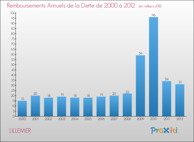 Evolution de l'annuité de la dette pour la commune de LILLEMER de 2000 à 2012 Annuités de la dette pour LILLEMER de 2000 à 2012