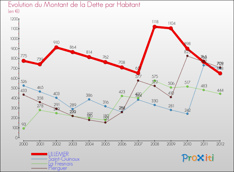 Evolution de la dette par habitant pour la commune de LILLEMER et les communes proches de 2000 à 2012 Comparaison de la dette par habitant pour LILLEMER et les communes voisines de 2000 à 2012