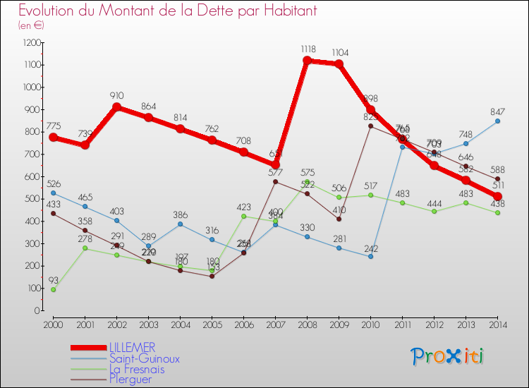 Evolution de la dette par habitant pour la commune de LILLEMER et les communes proches de 2000 à 2014 Comparaison de la dette par habitant pour LILLEMER et les communes voisines de 2000 à 2014