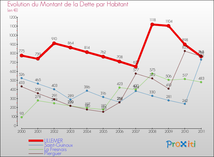 Evolution de la dette par habitant pour la commune de LILLEMER et les communes proches Comparaison de la dette par habitant pour LILLEMER et les communes voisines