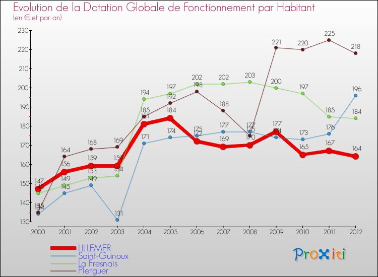 Evolution et montant de la dotation globale de fonctionnement par Habitant pour LILLEMER et les communes proches Comparaison des dotations globales de fonctionnement par habitant pour LILLEMER et les communes voisines