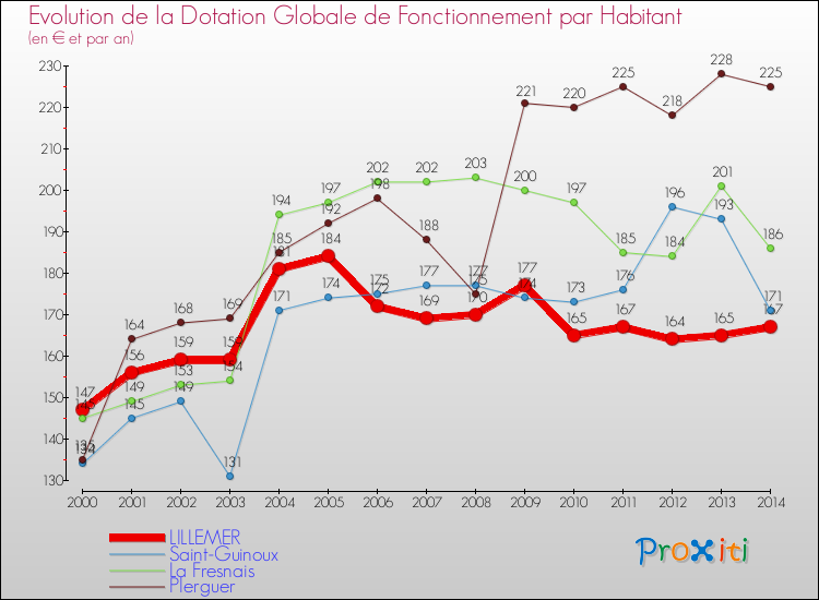 Evolution et montant de la dotation globale de fonctionnement par Habitant pour LILLEMER et les communes proches de 2000 à 2014. Comparaison des dotations globales de fonctionnement par habitant pour LILLEMER et les communes voisines de 2000 à 2014.