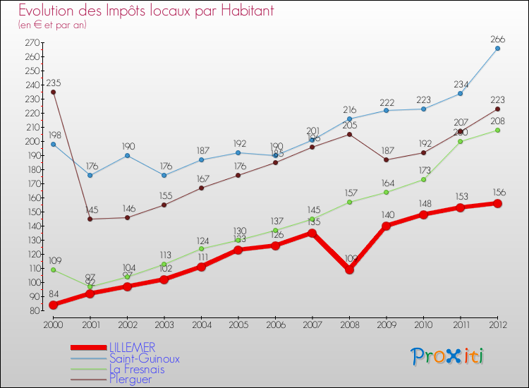 Evolution et montant des impôts locaux par Habitant pour LILLEMER et les communes proches Comparaison des impôts locaux par habitant pour LILLEMER et les communes voisines