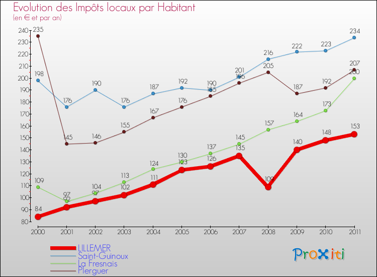 Evolution et montant des impôts locaux par Habitant pour LILLEMER et les communes proches Comparaison des impôts locaux par habitant pour LILLEMER et les communes voisines