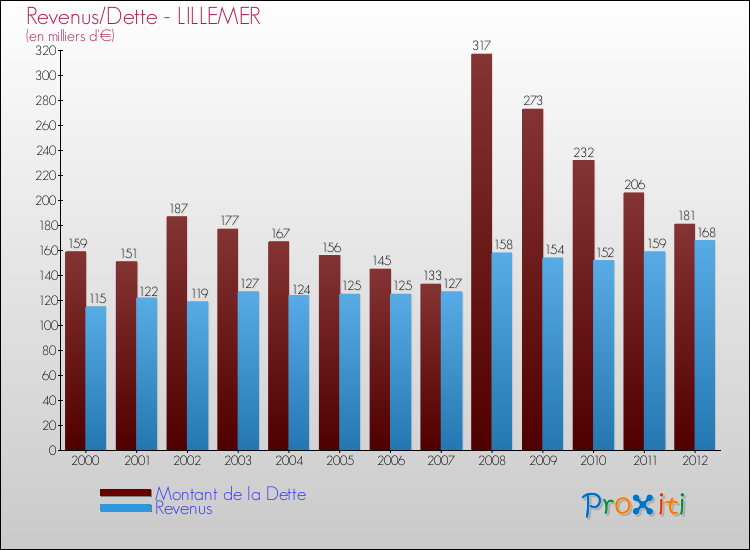 Evolution comparée de la dette et des revenus pour la commune de LILLEMER de 2000 à 2012 Comparaison de la dette et des revenus pour LILLEMER de 2000 à 2012