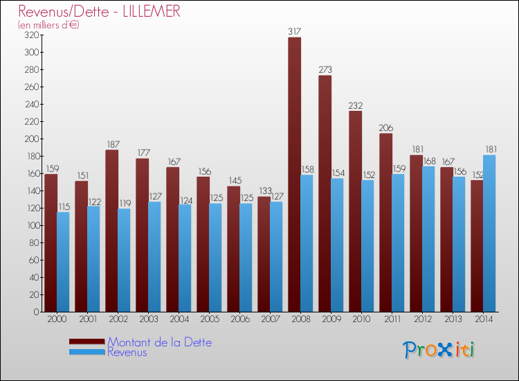 Evolution comparée de la dette et des revenus pour la commune de LILLEMER de 2000 à 2014 Comparaison de la dette et des revenus pour LILLEMER de 2000 à 2014