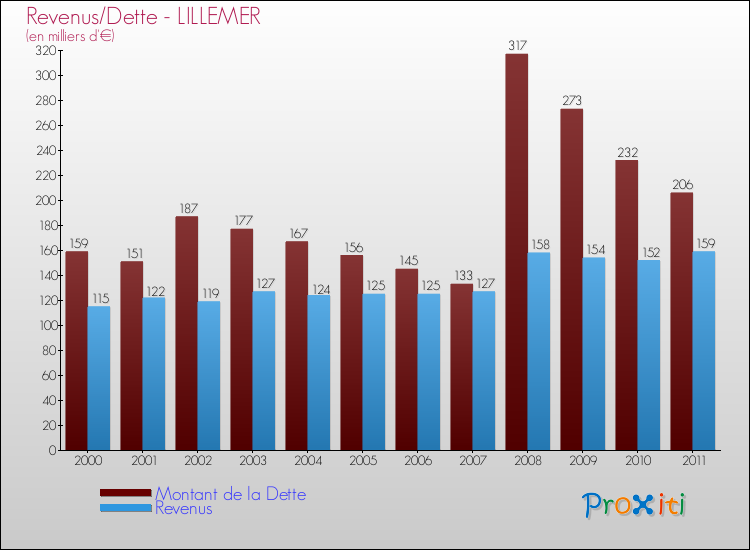 Evolution comparée de la dette et des revenus pour la commune de LILLEMER de 2000 à 2011 Comparaison de la dette et des revenus pour LILLEMER de 2000 à 2011