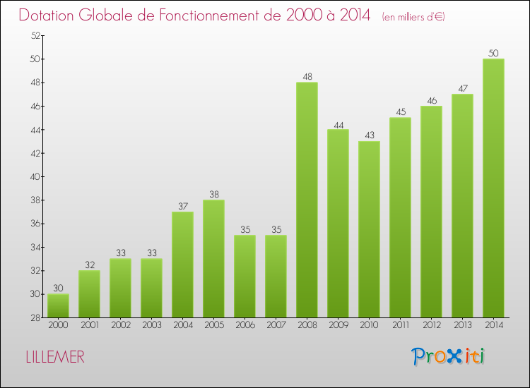 Evolution du montant de la Dotation Globale de Fonctionnement pour la commune de LILLEMER de 2000 à 2014 Evolution du montant de la Dotation Globale de Fonctionnement pour LILLEMER de 2000 à 2014