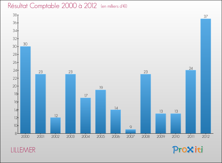 Evolution du résultat comptable pour la commune de LILLEMER de 2000 à 2012 Evolution du résultat comptable pour LILLEMER de 2000 à 2012