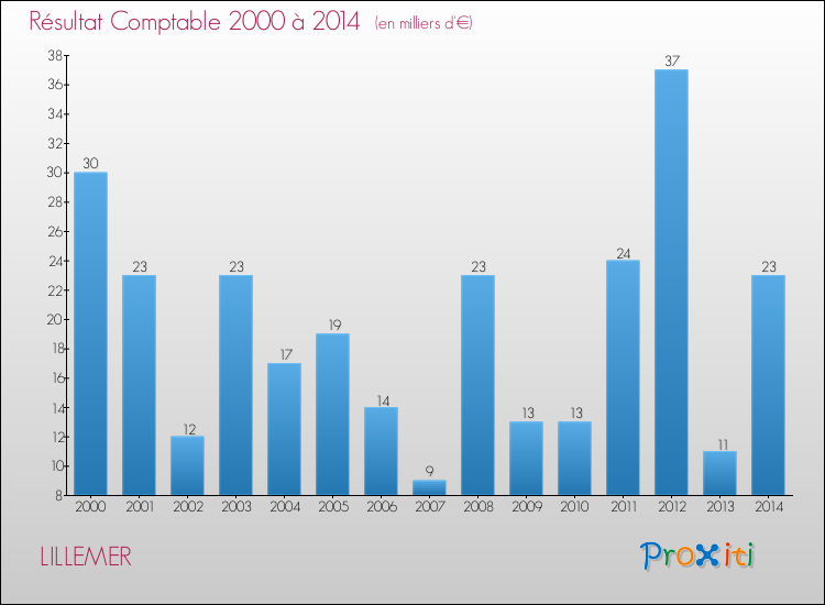 Evolution du résultat comptable pour la commune de LILLEMER de 2000 à 2014 Evolution du résultat comptable pour LILLEMER de 2000 à 2014