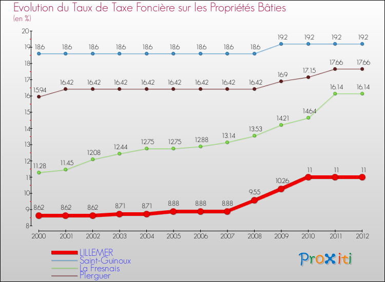 Evolution du taux de la taxe foncière sur le bati pour LILLEMER et les communes proches de 2000 à 2012 Comparaison des taux de taxe foncière sur le bati pour LILLEMER et les communes voisines de 2000 à 2012
