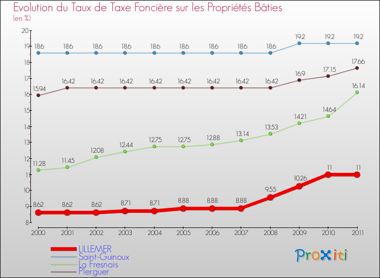 Evolution du taux de la taxe foncière sur le bati pour LILLEMER et les communes proches Comparaison des taux de taxe foncière sur le bati pour LILLEMER et les communes voisines