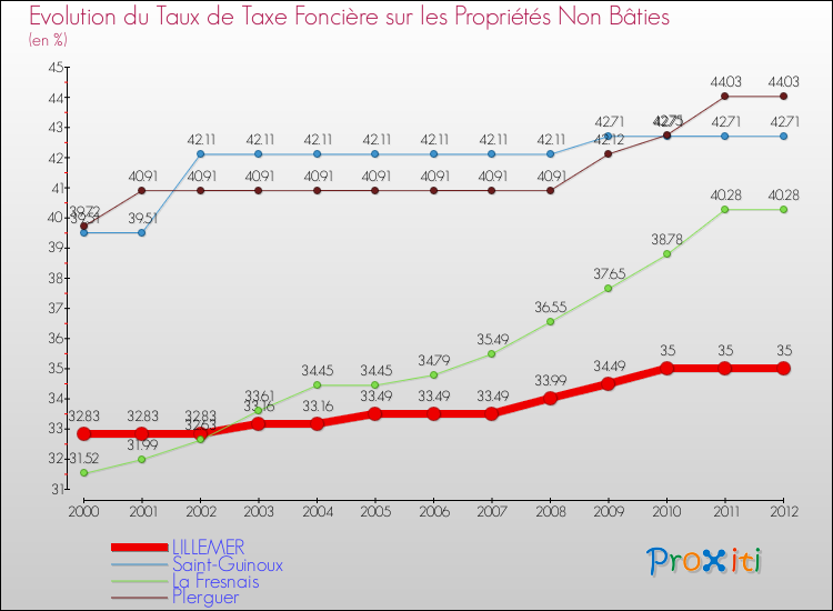 Evolution du taux de la taxe foncière sur les immeubles et terrains non batis pour LILLEMER et les communes proches de 2000 à 2012 Comparaison des taux de la taxe foncière sur les immeubles et terrains non batis pour LILLEMER et les communes voisines de 2000 à 2012