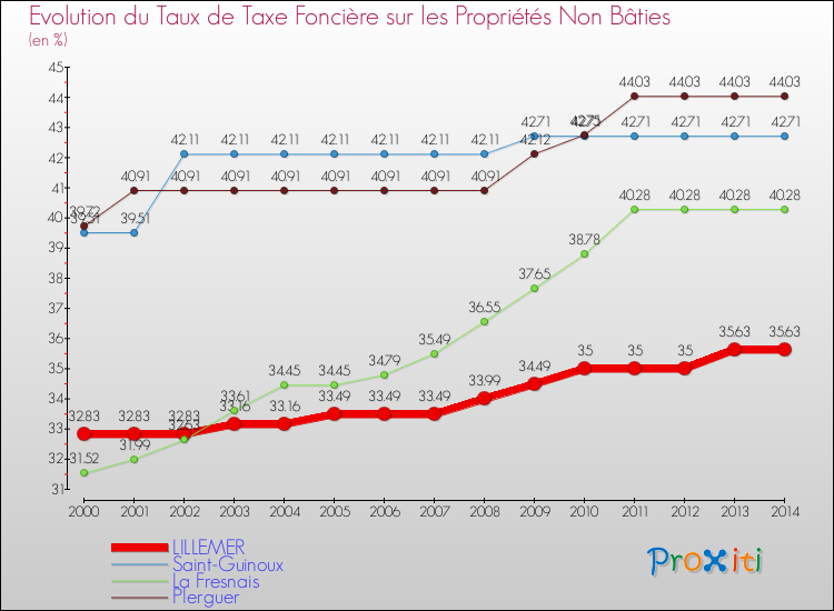 Evolution du taux de la taxe foncière sur les immeubles et terrains non batis pour LILLEMER et les communes proches de 2000 à 2014 Comparaison des taux de la taxe foncière sur les immeubles et terrains non batis pour LILLEMER et les communes voisines de 2000 à 2014