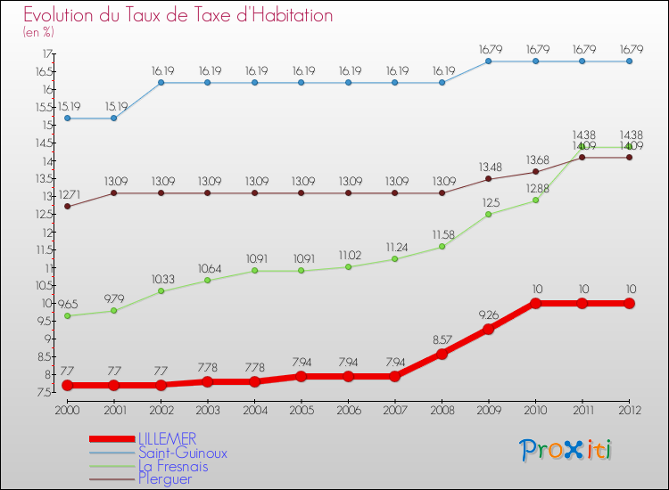 Evolution du taux de la taxe d'habitation pour LILLEMER et les communes proches Comparaison des taux de la taxe d'habitation pour LILLEMER et les communes voisines