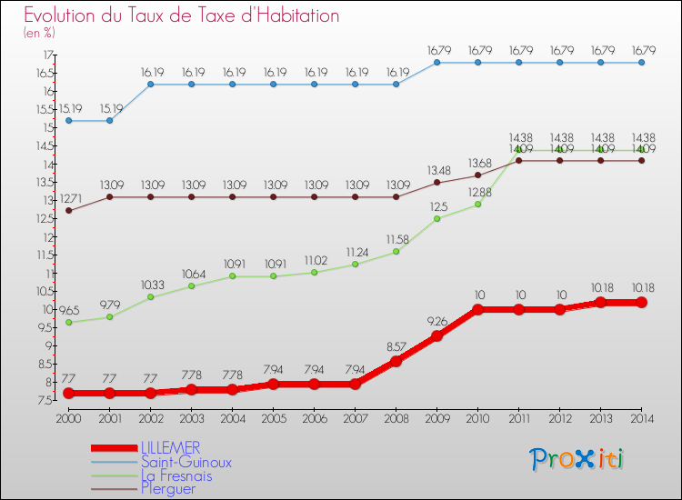 Evolution du taux de la taxe d'habitation pour LILLEMER et les communes proches de 2000 à 2014 Comparaison des taux de la taxe d'habitation pour LILLEMER et les communes voisines de 2000 à 2014