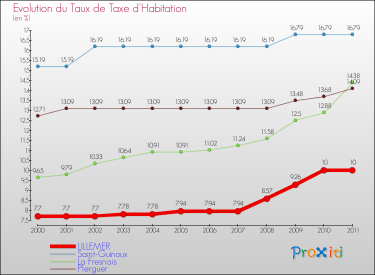 Evolution du taux de la taxe d'habitation pour LILLEMER et les communes proches Comparaison des taux de la taxe d'habitation pour LILLEMER et les communes voisines