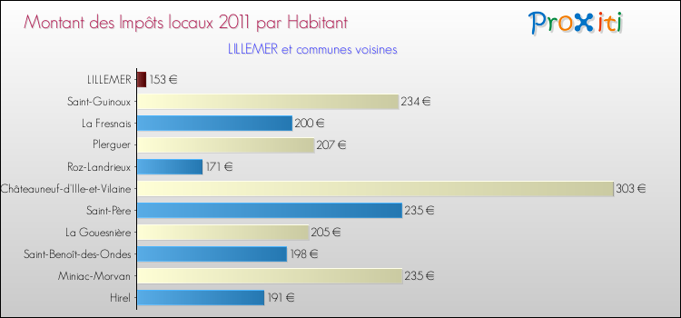 Montant des impôts locaux par Habitant pour LILLEMER et les communes proches Comparaison des impôts locaux par habitant pour LILLEMER et les communes voisines