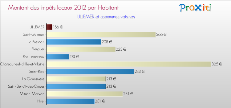 Montant des impôts locaux par Habitant pour LILLEMER et les communes proches Comparaison des impôts locaux par habitant pour LILLEMER et les communes voisines