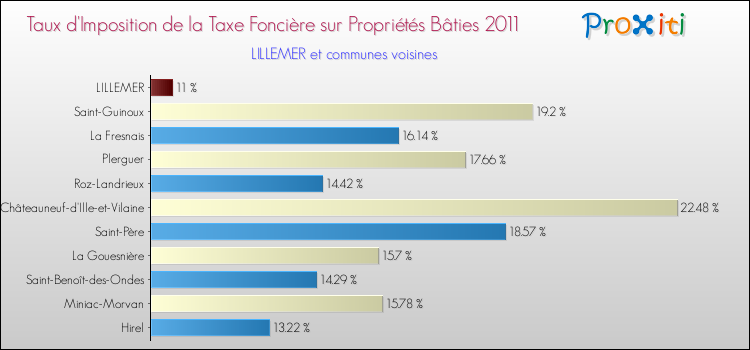 Taux d'imposition de la taxe foncière sur le bati 2011 pour LILLEMER et les communes proches Comparaison des taux d'imposition de la taxe foncière sur le bati 2011 pour LILLEMER et les communes voisines