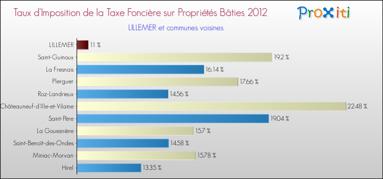 Taux d'imposition de la taxe foncière sur le bati 2012 pour LILLEMER et les communes proches Comparaison des taux d'imposition de la taxe foncière sur le bati 2012 pour LILLEMER et les communes voisines