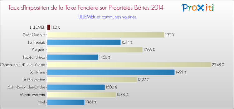 Taux d'imposition de la taxe foncière sur le bati 2014 pour LILLEMER et les communes proches Comparaison des taux d'imposition de la taxe foncière sur le bati 2014 pour LILLEMER et les communes voisines