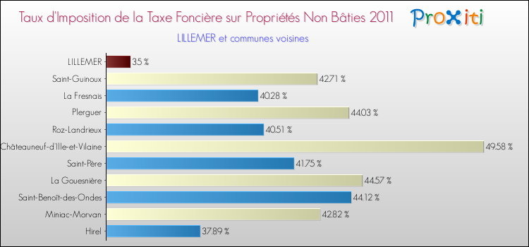 Taux d'imposition de la taxe foncière sur les immeubles et terrains non batis 2011 pour LILLEMER et les communes proches Comparaison des taux d'imposition de la taxe foncière sur les immeubles et terrains non batis 2011 pour LILLEMER et les communes voisines