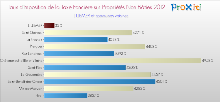 Taux d'imposition de la taxe foncière sur les immeubles et terrains non batis 2012 pour LILLEMER et les communes proches Comparaison des taux d'imposition de la taxe foncière sur les immeubles et terrains non batis 2012 pour LILLEMER et les communes voisines
