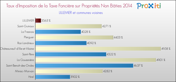 Taux d'imposition de la taxe foncière sur les immeubles et terrains non batis 2014 pour LILLEMER et les communes proches Comparaison des taux d'imposition de la taxe foncière sur les immeubles et terrains non batis 2014 pour LILLEMER et les communes voisines