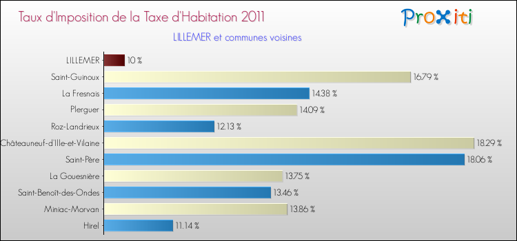 Taux d'imposition de la taxe d'habitation 2011 pour LILLEMER et les communes proches Comparaison des taux d'imposition de la taxe d'habitation 2011 pour LILLEMER et les communes voisines