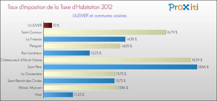 Taux d'imposition de la taxe d'habitation 2012 pour LILLEMER et les communes proches Comparaison des taux d'imposition de la taxe d'habitation 2012 pour LILLEMER et les communes voisines
