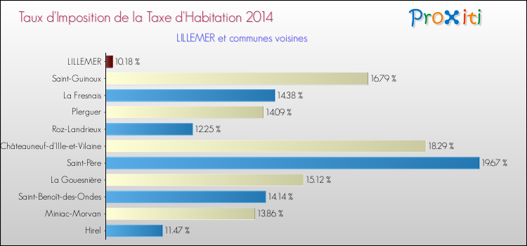 Taux d'imposition de la taxe d'habitation 2014 pour LILLEMER et les communes proches Comparaison des taux d'imposition de la taxe d'habitation 2014 pour LILLEMER et les communes voisines