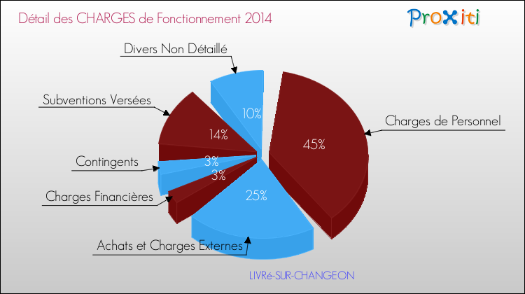 Décomposition des Charges de Fonctionnement 2014 de la commune de LIVRé-SUR-CHANGEON Charges de Fonctionnement 2014 pour la commune de LIVRé-SUR-CHANGEON