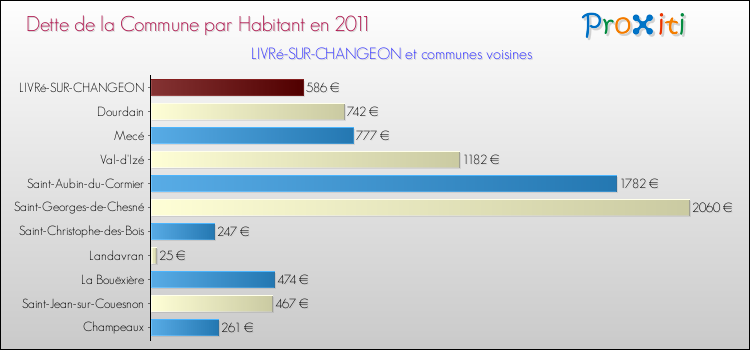 Dette par habitant de la commune en 2011 pour LIVRé-SUR-CHANGEON et les communes proches Comparaison de la dette par habitant de la commune en 2011 pour LIVRé-SUR-CHANGEON et les communes voisines