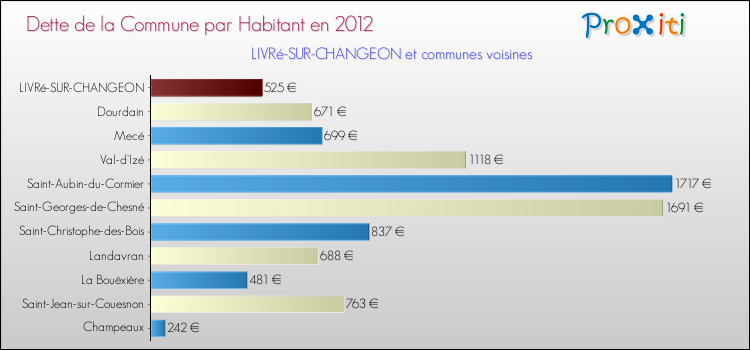 Dette par habitant de la commune en 2012 pour LIVRé-SUR-CHANGEON et les communes proches Comparaison de la dette par habitant de la commune en 2012 pour LIVRé-SUR-CHANGEON et les communes voisines