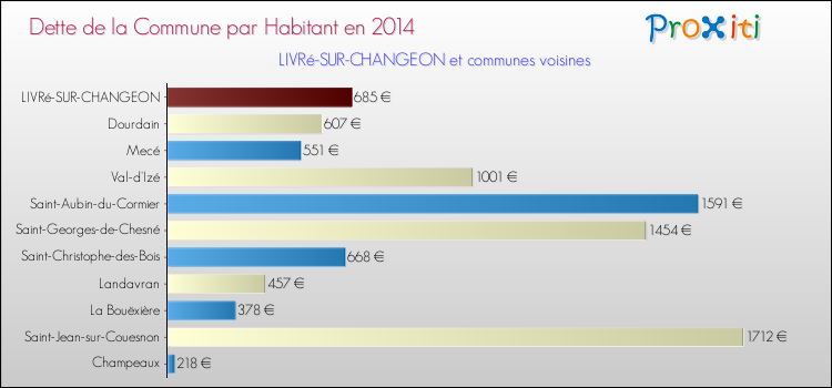 Dette par habitant de la commune en 2014 pour LIVRé-SUR-CHANGEON et les communes proches Comparaison de la dette par habitant de la commune en 2014 pour LIVRé-SUR-CHANGEON et les communes voisines