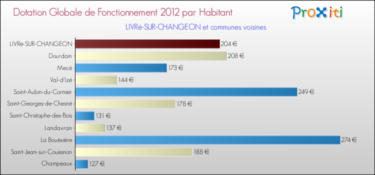Montant des dotations globales de fonctionnement DGF par Habitant pour LIVRé-SUR-CHANGEON et les communes proches Comparaison des des dotations globales de fonctionnement DGF par habitant pour LIVRé-SUR-CHANGEON et les communes voisines