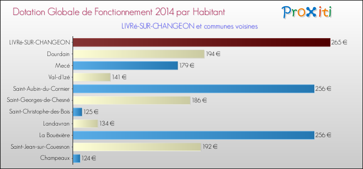 Montant des dotations globales de fonctionnement DGF par Habitant pour LIVRé-SUR-CHANGEON et les communes proches en 2014. Comparaison des des dotations globales de fonctionnement DGF par habitant pour LIVRé-SUR-CHANGEON et les communes voisines en 2014.