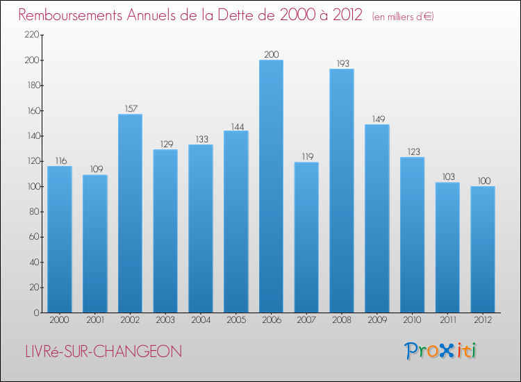 Evolution de l'annuité de la dette pour la commune de LIVRé-SUR-CHANGEON de 2000 à 2012 Annuités de la dette pour LIVRé-SUR-CHANGEON de 2000 à 2012
