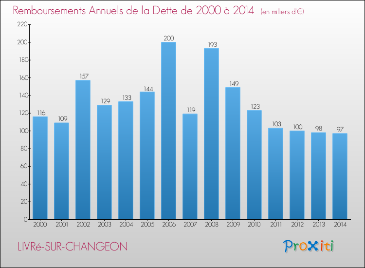 Evolution de l'annuité de la dette pour la commune de LIVRé-SUR-CHANGEON de 2000 à 2014 Annuités de la dette pour LIVRé-SUR-CHANGEON de 2000 à 2014