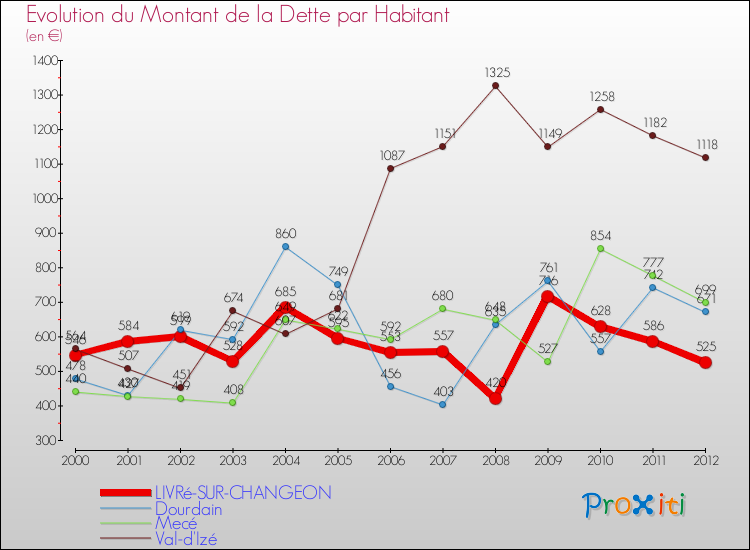Evolution de la dette par habitant pour la commune de LIVRé-SUR-CHANGEON et les communes proches de 2000 à 2012 Comparaison de la dette par habitant pour LIVRé-SUR-CHANGEON et les communes voisines de 2000 à 2012