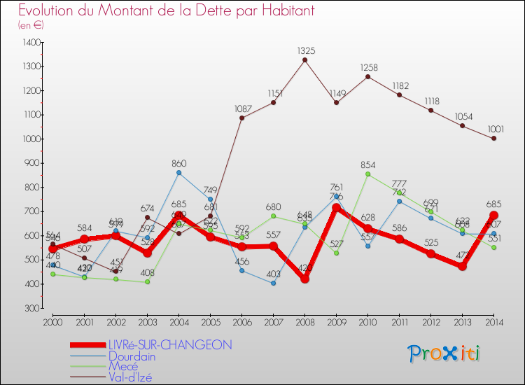 Evolution de la dette par habitant pour la commune de LIVRé-SUR-CHANGEON et les communes proches de 2000 à 2014 Comparaison de la dette par habitant pour LIVRé-SUR-CHANGEON et les communes voisines de 2000 à 2014