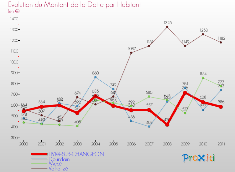 Evolution de la dette par habitant pour la commune de LIVRé-SUR-CHANGEON et les communes proches Comparaison de la dette par habitant pour LIVRé-SUR-CHANGEON et les communes voisines