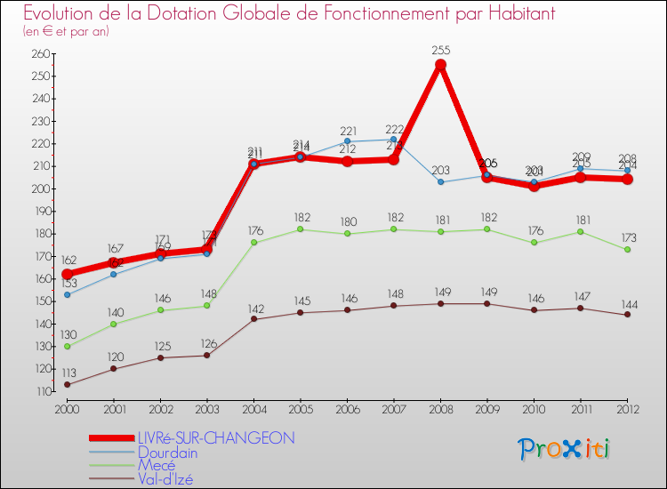 Evolution et montant de la dotation globale de fonctionnement par Habitant pour LIVRé-SUR-CHANGEON et les communes proches Comparaison des dotations globales de fonctionnement par habitant pour LIVRé-SUR-CHANGEON et les communes voisines